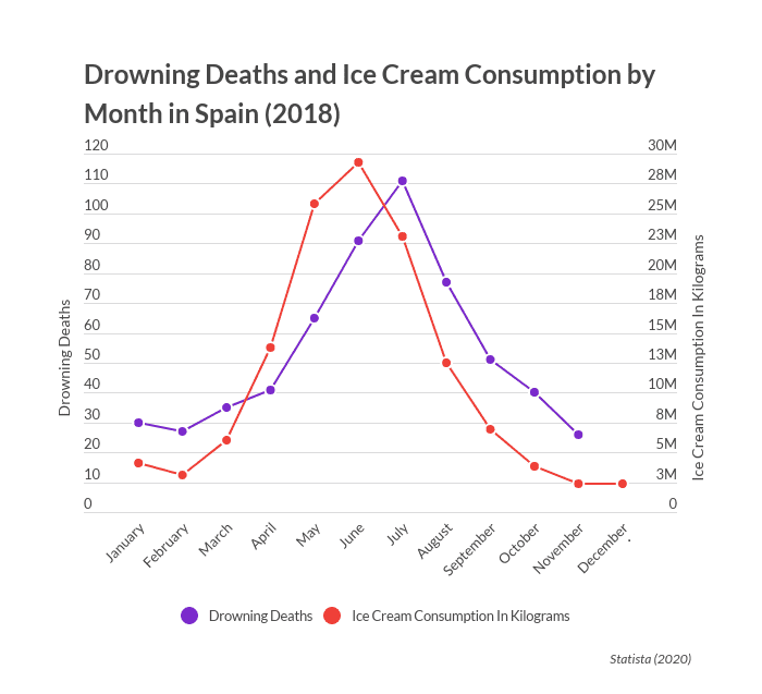 Graph showing ice cream consumption and drowning deaths rising together by month