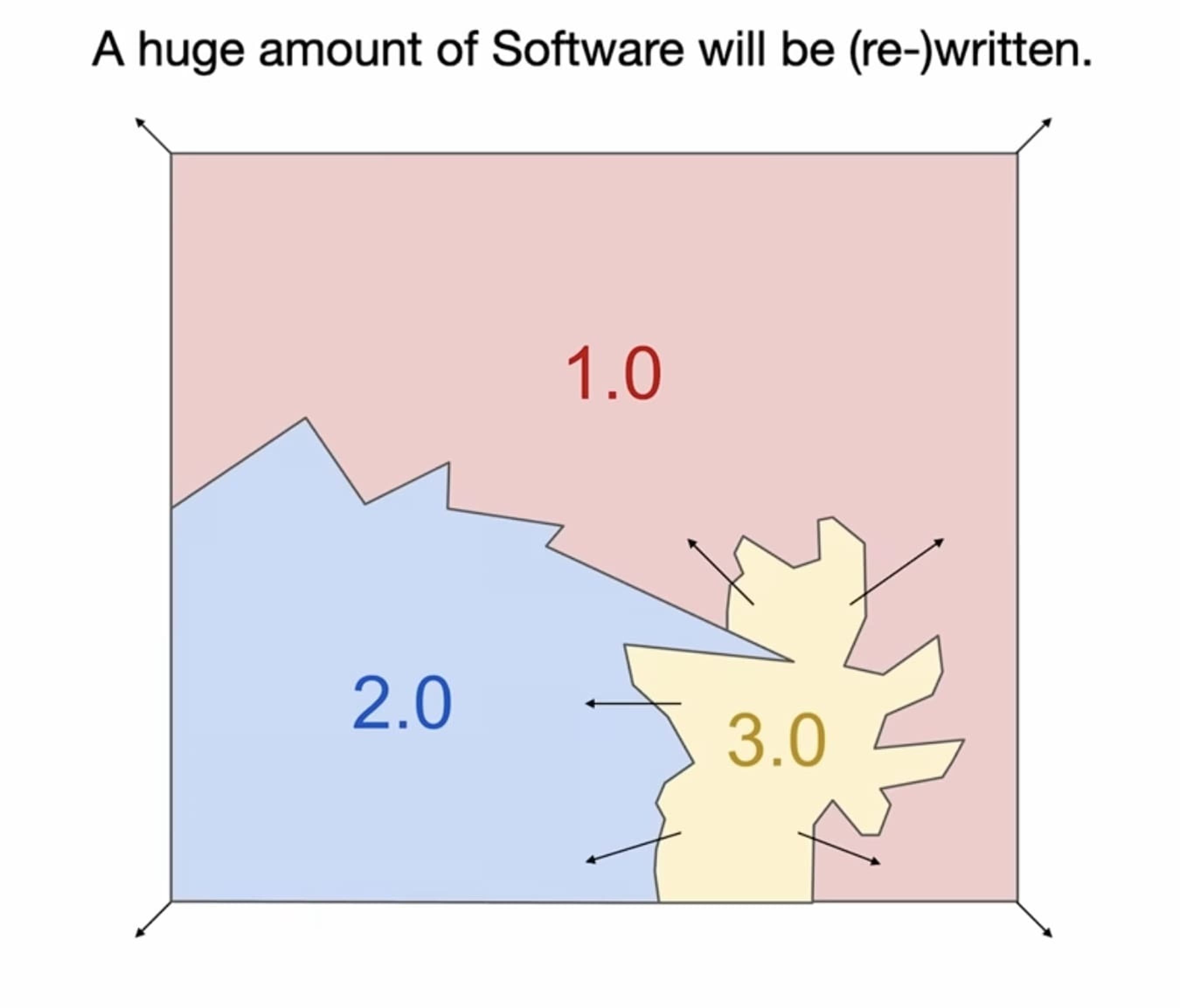 Andrej Karpathy's slide showing Software 1.0, 2.0, and 3.0 eras